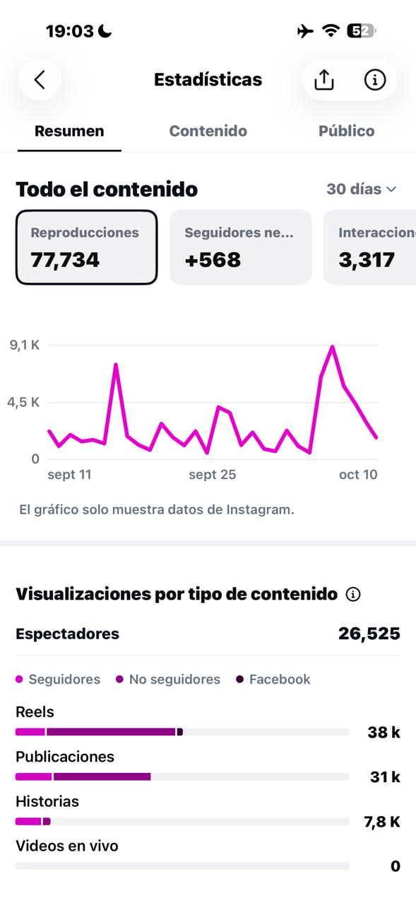 Estadísticas de la cuenta de Dharma Surf con 77.734 reproducciones y 568 seguidores nuevos en 30 días