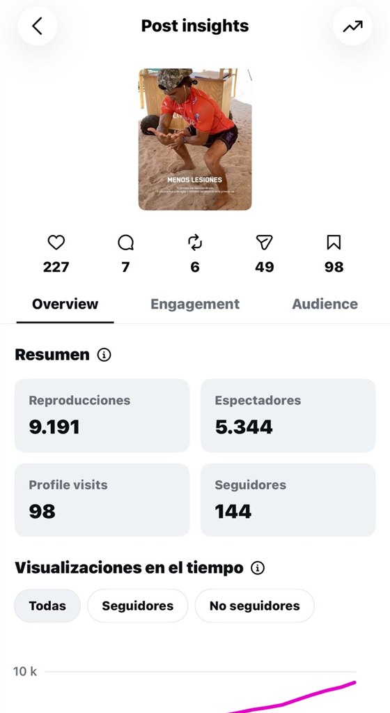 Estadísticas de un reel de Dharma Surf con 9.191 reproducciones y 144 seguidores nuevos