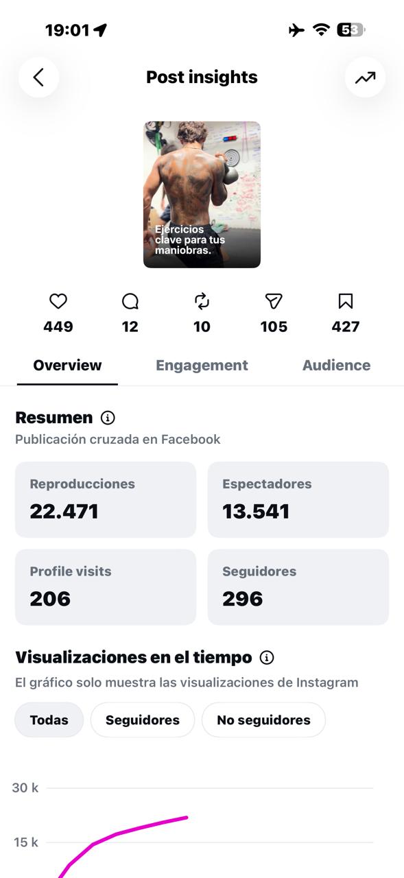Estadísticas de una publicación de Dharma Surf con 22.471 reproducciones y 296 seguidores nuevos